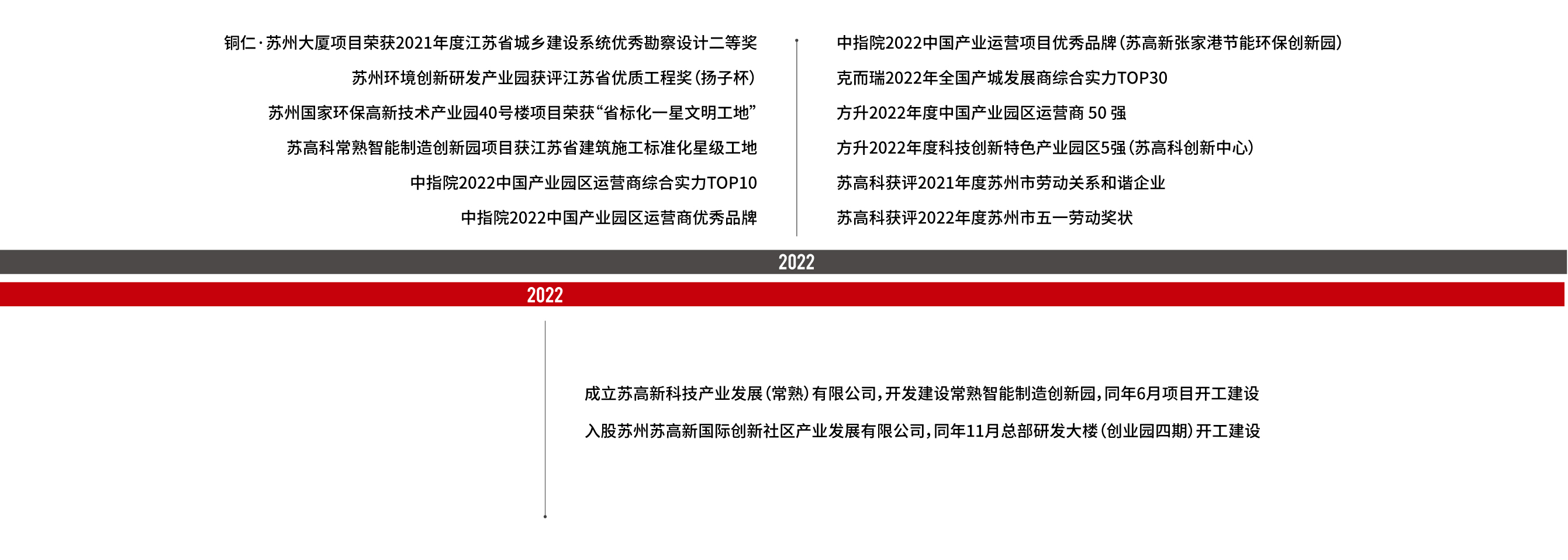 2022